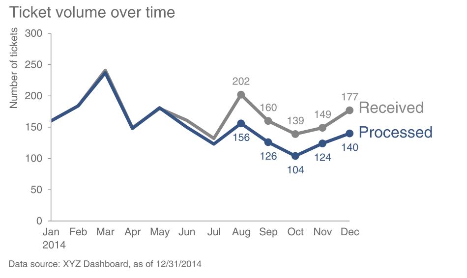 Sử dụng văn bản để làm biểu đồ trở nên dễ hiểu hơn